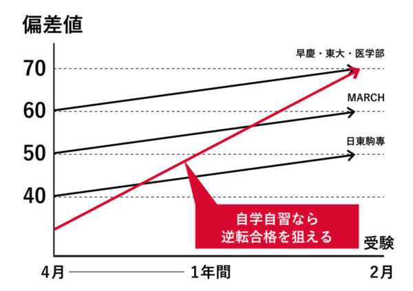 こんな風に成績が伸びるんです